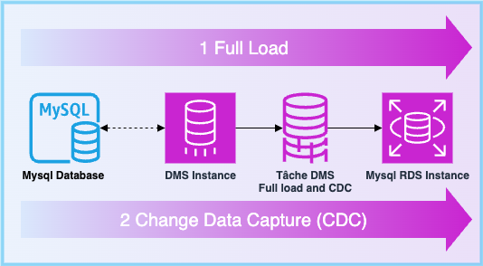 Représentation du flux entre la base de données source et la base de données de destination via le service AWS DMS mettant l'accent sur les types de tâche et l'ordre d'exécution de manière simplifiée